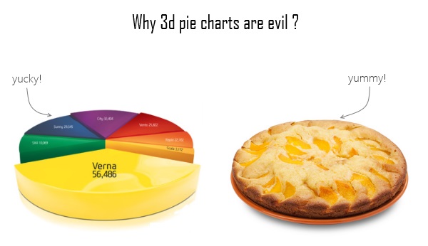 why-3d-pie-charts-are-evil.jpg