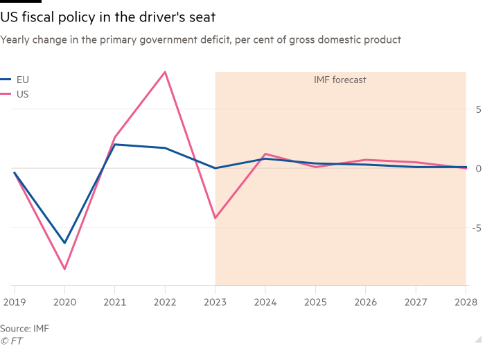 Line chart of Yearly change in the primary government deficit, per cent of gross domestic product showing US fiscal policy in the driver's seat