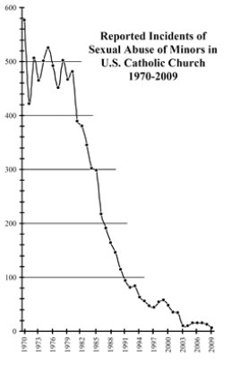 Catholic-Church-Abuse-Graph-1970-2009.jpg