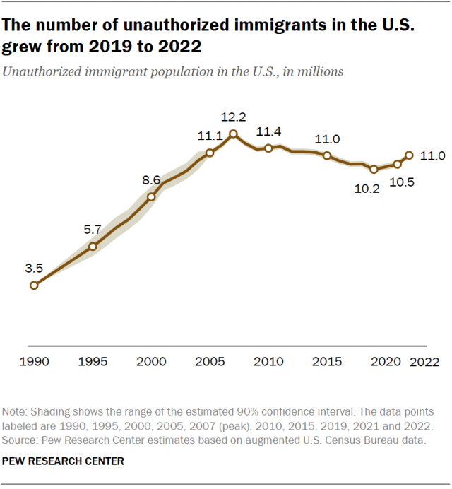 SR_24.07.22_unauthorizedimmigrants_1.png