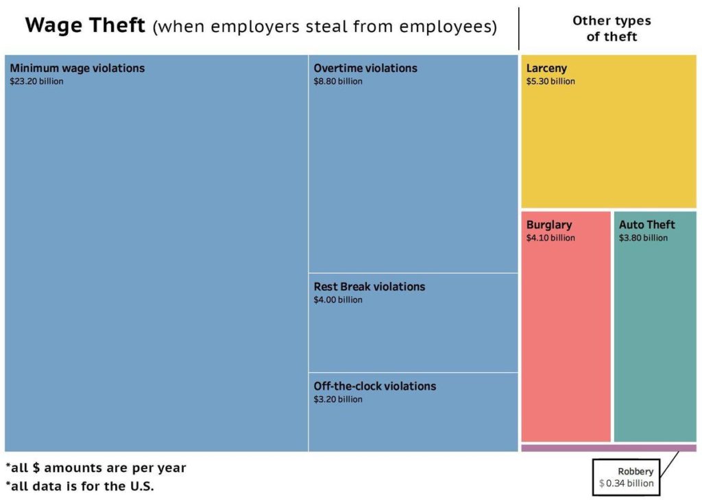 Wage-Theft-vs-Other-Theft-1024x730.jpg