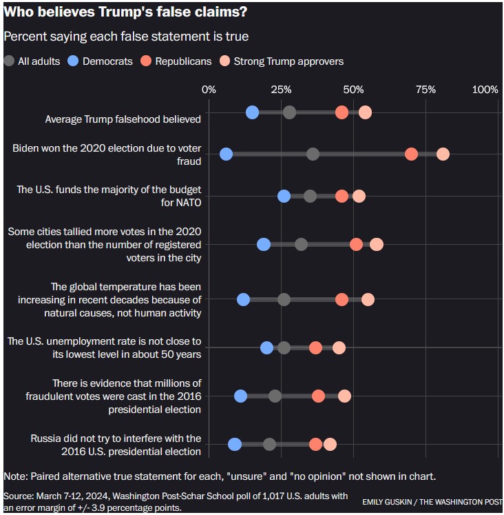 Republicans-believe-lies-2024-04-21.jpg