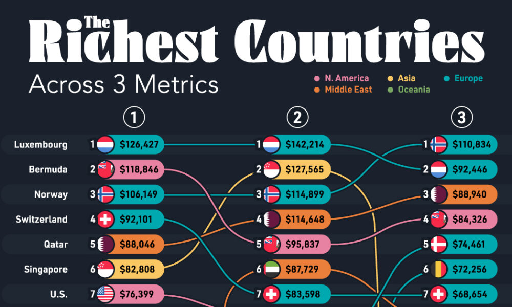 Richest-Countries-in-3-Metrics_SHARE-1000x600.jpeg