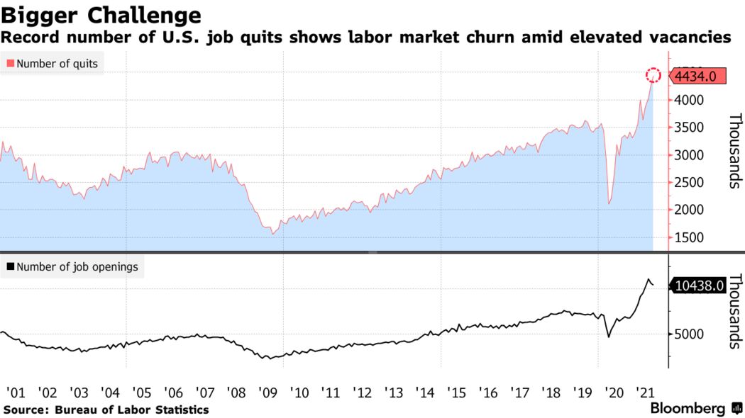 Record number of U.S. job quits shows labor market churn amid elevated vacancies