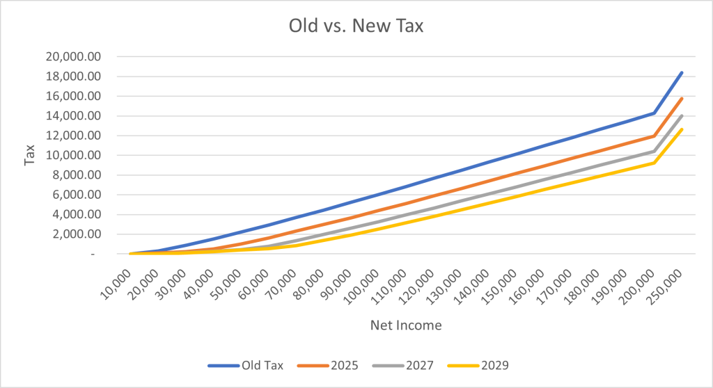 05.12.2024-Old-vs.-New-Tax-1024x558.png