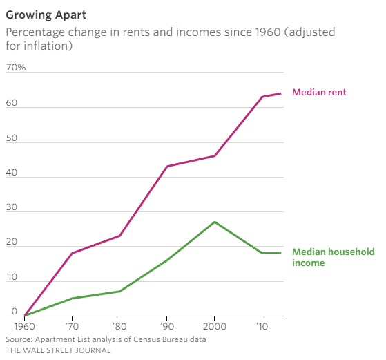 median-rent-and-income.png