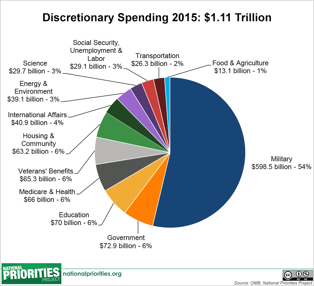 discretionary_spending_pie,_2015_enacted.png