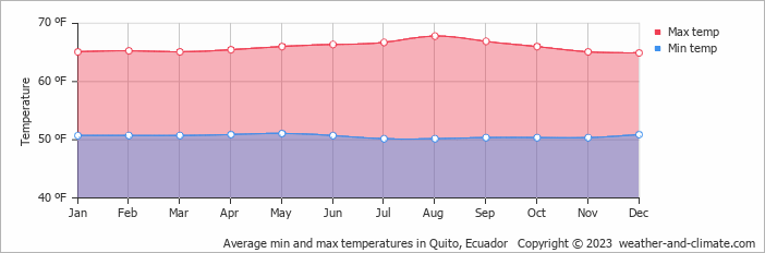 average-temperature-ecuador-quito-fahrenheit.png