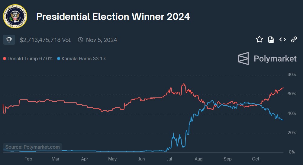 Polymarket-Presidential-Election-betting-10-30-24.jpg