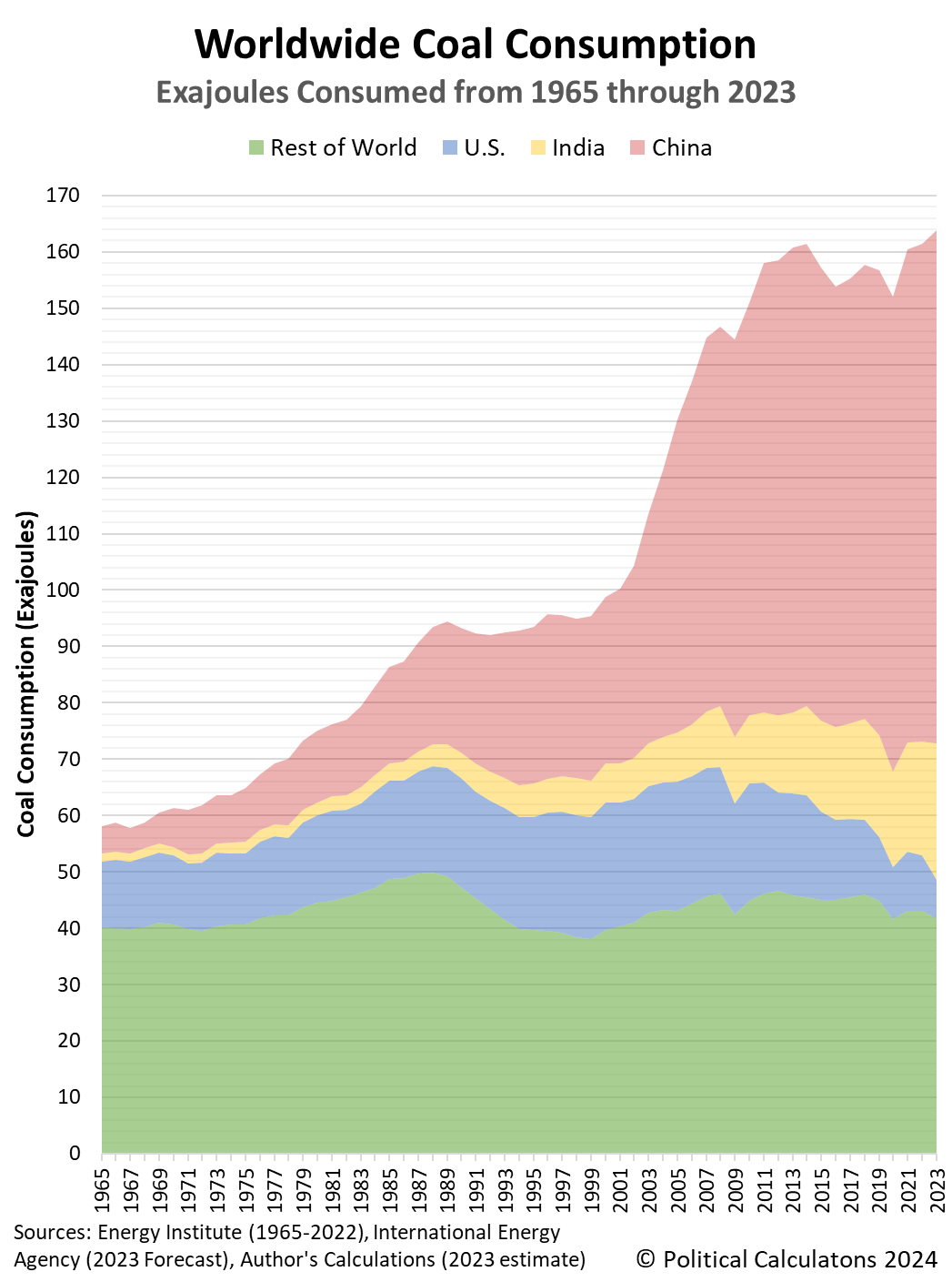 worldwide-coal-consumption-1965-2023.png