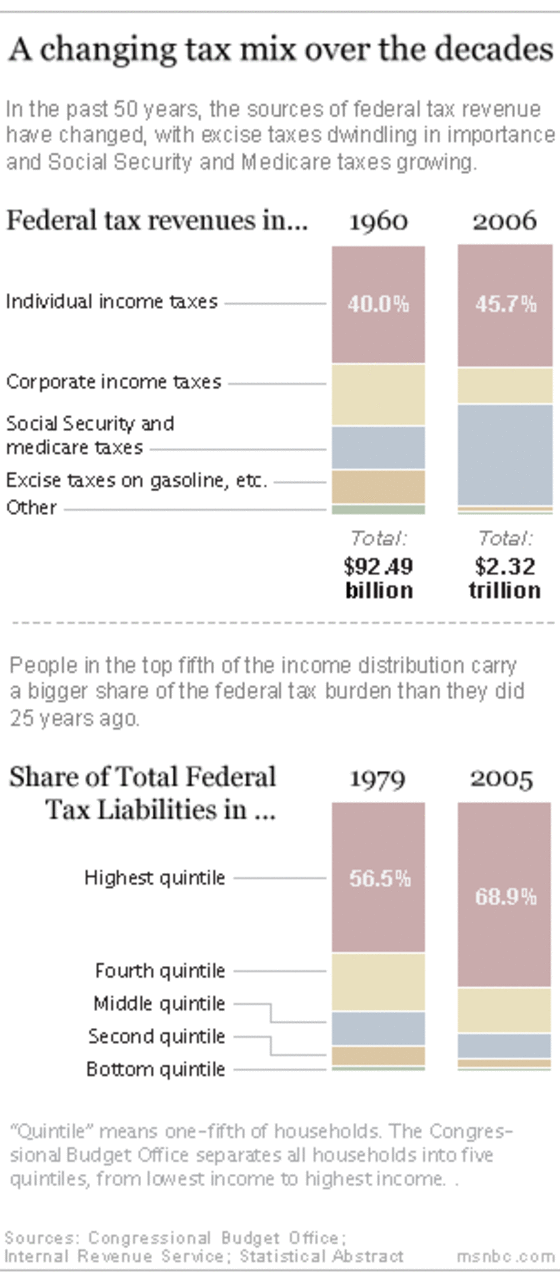 Chart_tax_revenues_300410.gif