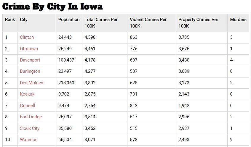 attachment-2024-02-01-10_14_26-10-Most-Dangerous-Cities-In-Iowa-2024-_-RoadSnacks-and-3-more-pages-Work-M.jpg