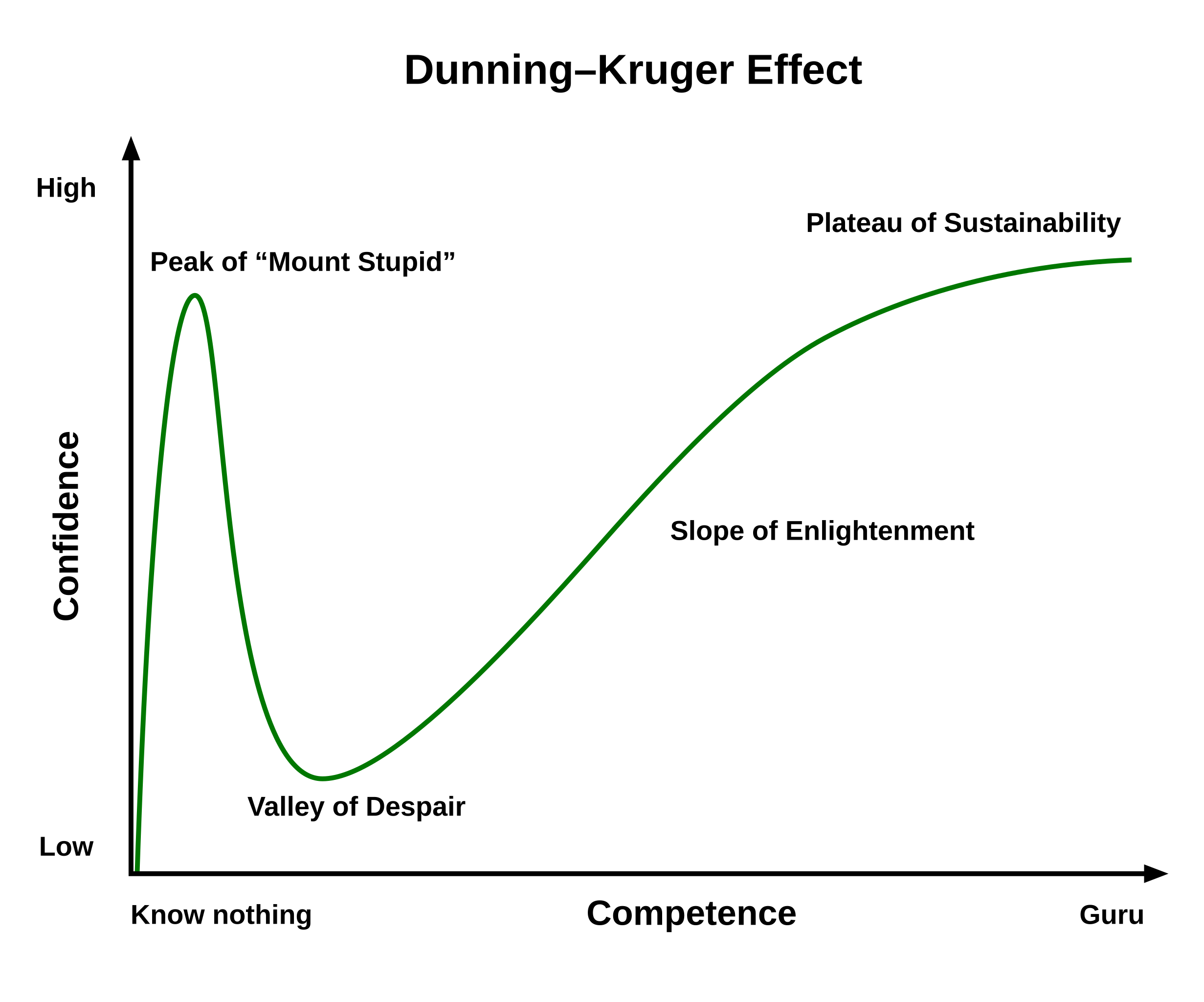 2462px-Dunning%E2%80%93Kruger_Effect_01.svg.png