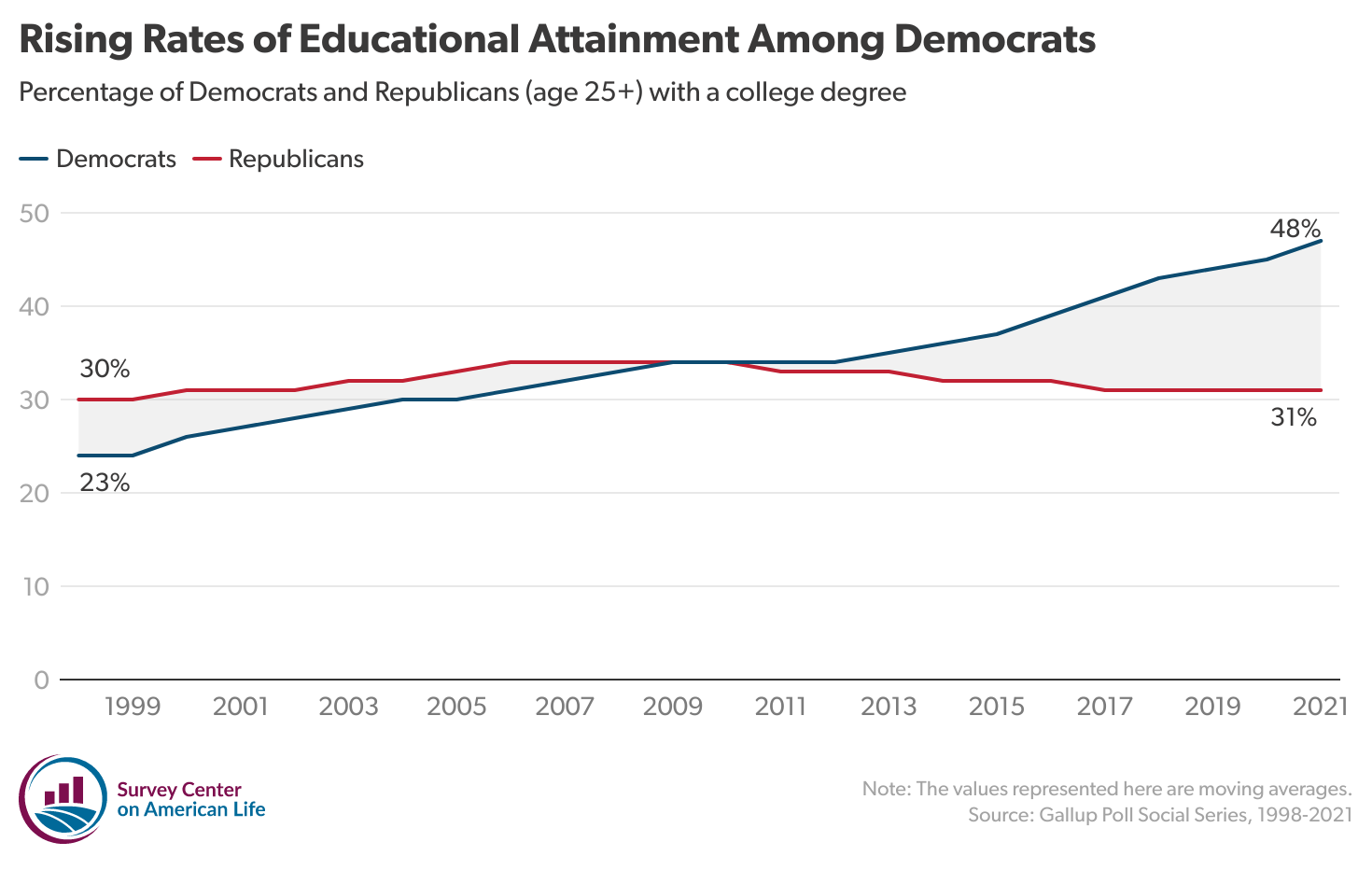 zP8u5-rising-rates-of-educational-attainment-among-democrats.png