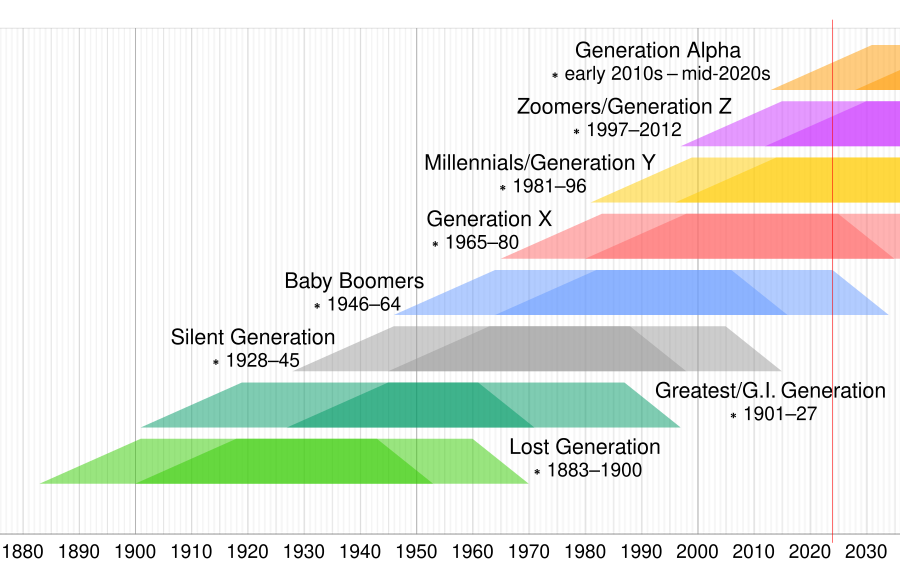 900px-Generation_timeline.svg.png