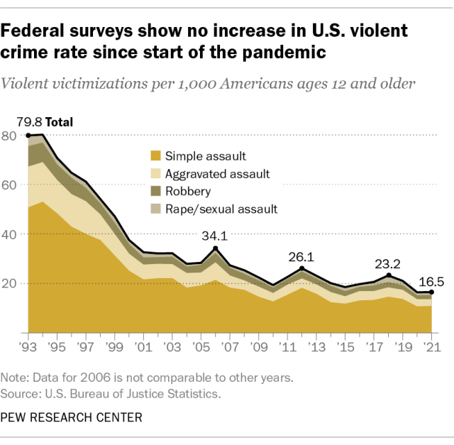 ft_2022.10.31_violent-crime_02c.png