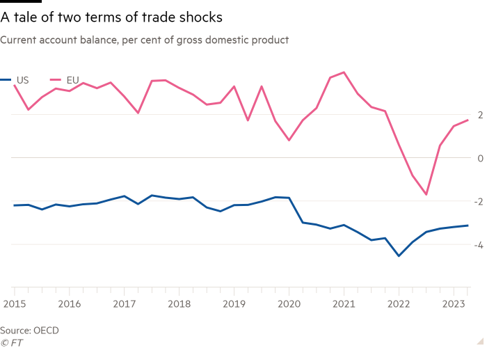 Line chart of Current account balance, per cent of gross domestic product showing A tale of two terms of trade shocks