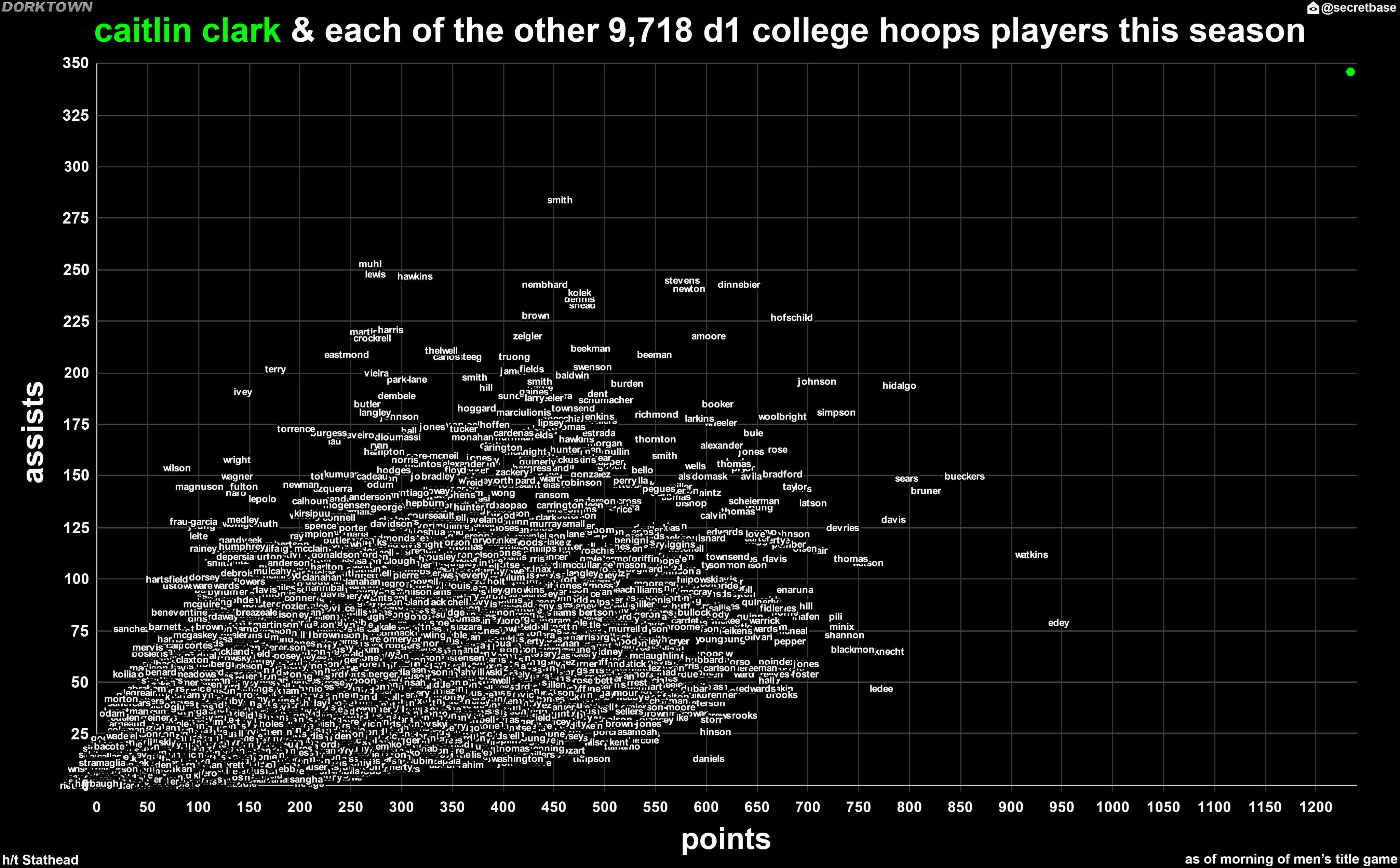 caitlin-clark-green-dot-stats-compared-to-all-9-718-d1-v0-zo2ymliuwbtc1.jpeg