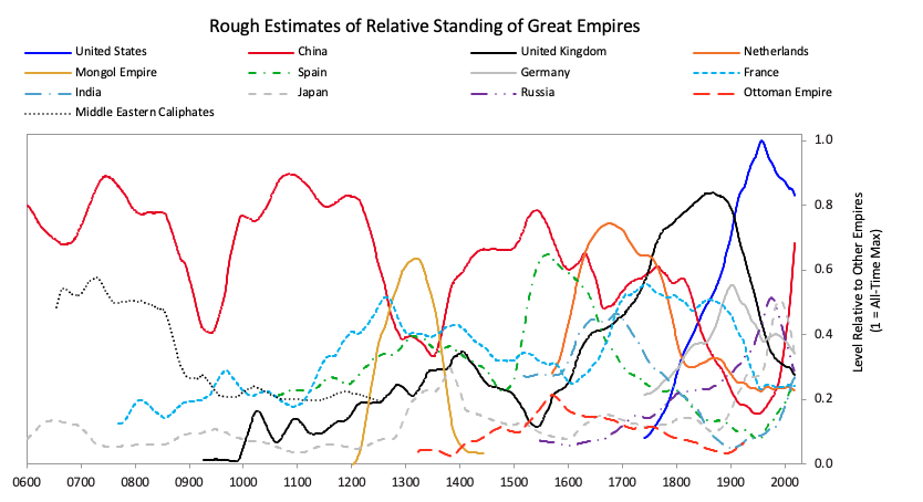 rough-estimates-of-relative-standing-of-great-empires-600-2020.png