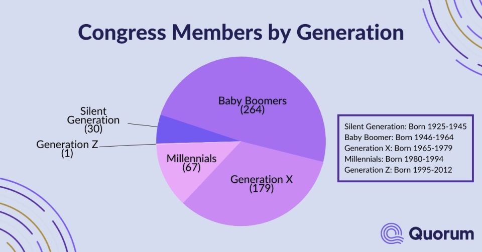 Congress-Members-by-Generation_1-960x502.jpg