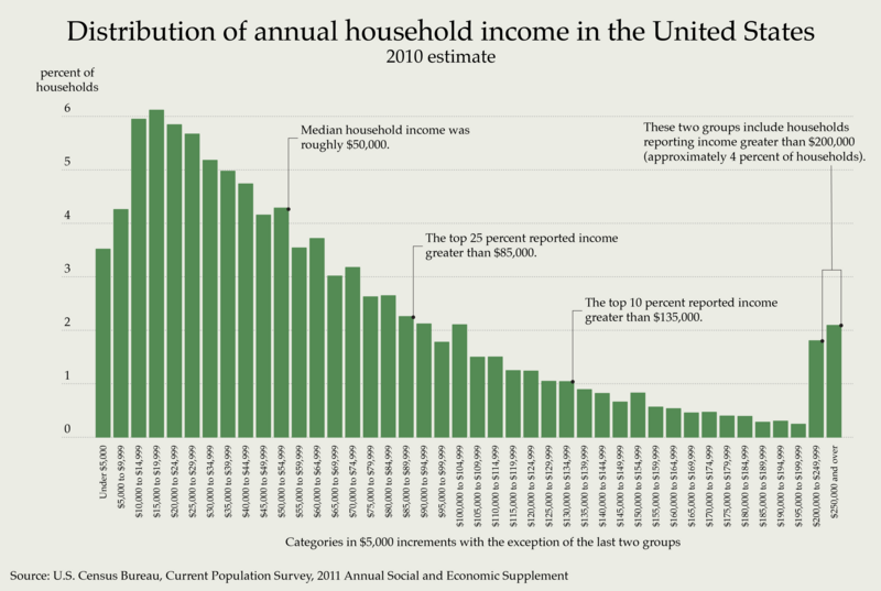 800px-Distribution_of_Annual_Household_Income_in_the_United_States_2010.png