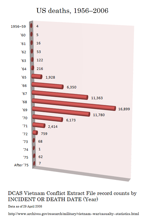 US_Vietnam_War_deaths.png