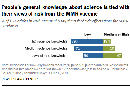 FT_17.02.02_mmrVaccine_knowledge.png