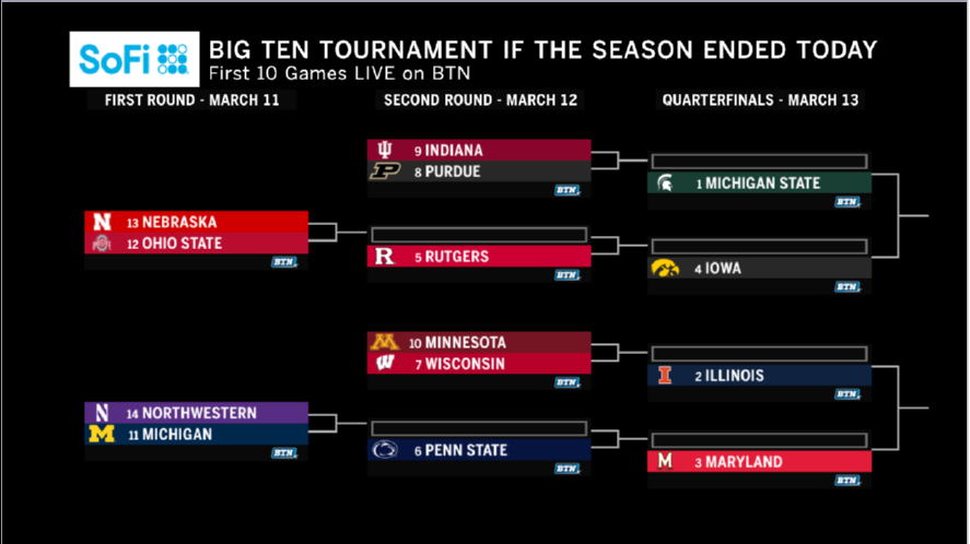 Big Ten Tournament Brackets If The Season Ended Today Hawkeyereport Com