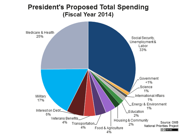 spending_-_total_spending_pie_2014_big.png