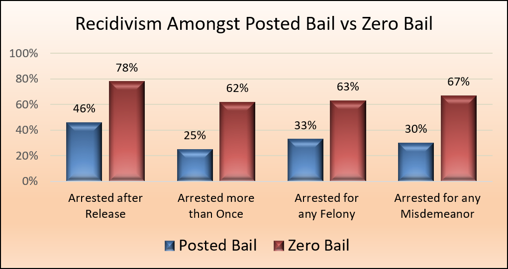 Recidivism Amongst Posted Bail vs Zero Bail
