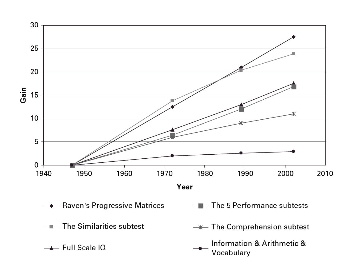 ourworldindata_wisc-iq-gains-over-time-flynn-2007.png