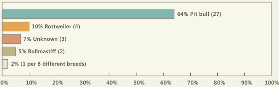 2014-dog-bite-fatality-chart.gif