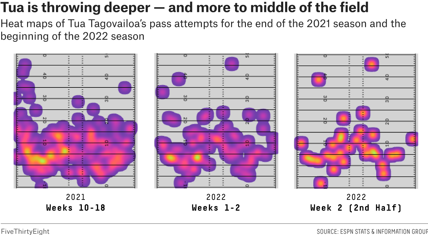 Three heat maps of Tua Tagovailoa’s pass attempts for the end of the 2021 season and the beginning of the 2022 season: 2021 season weeks 10-18, 2022 season weeks 1-2, and 2022 season second half of week 2. 