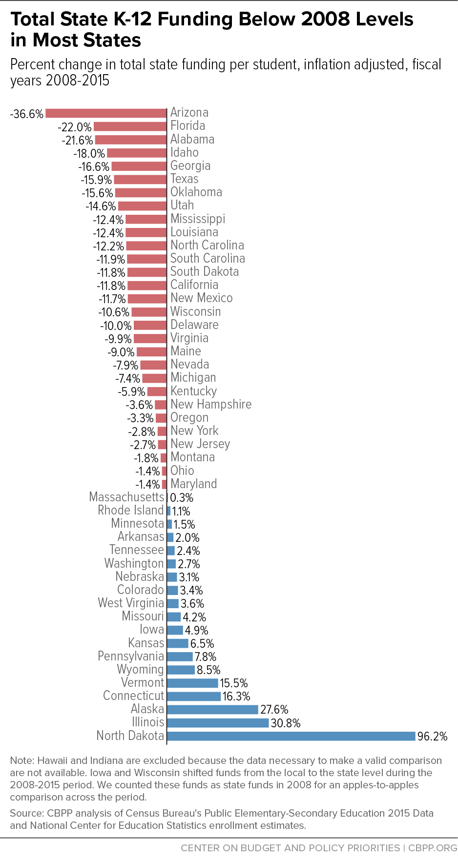 state-funding-per-student-fy-2008-2015_ia_wi_450.png