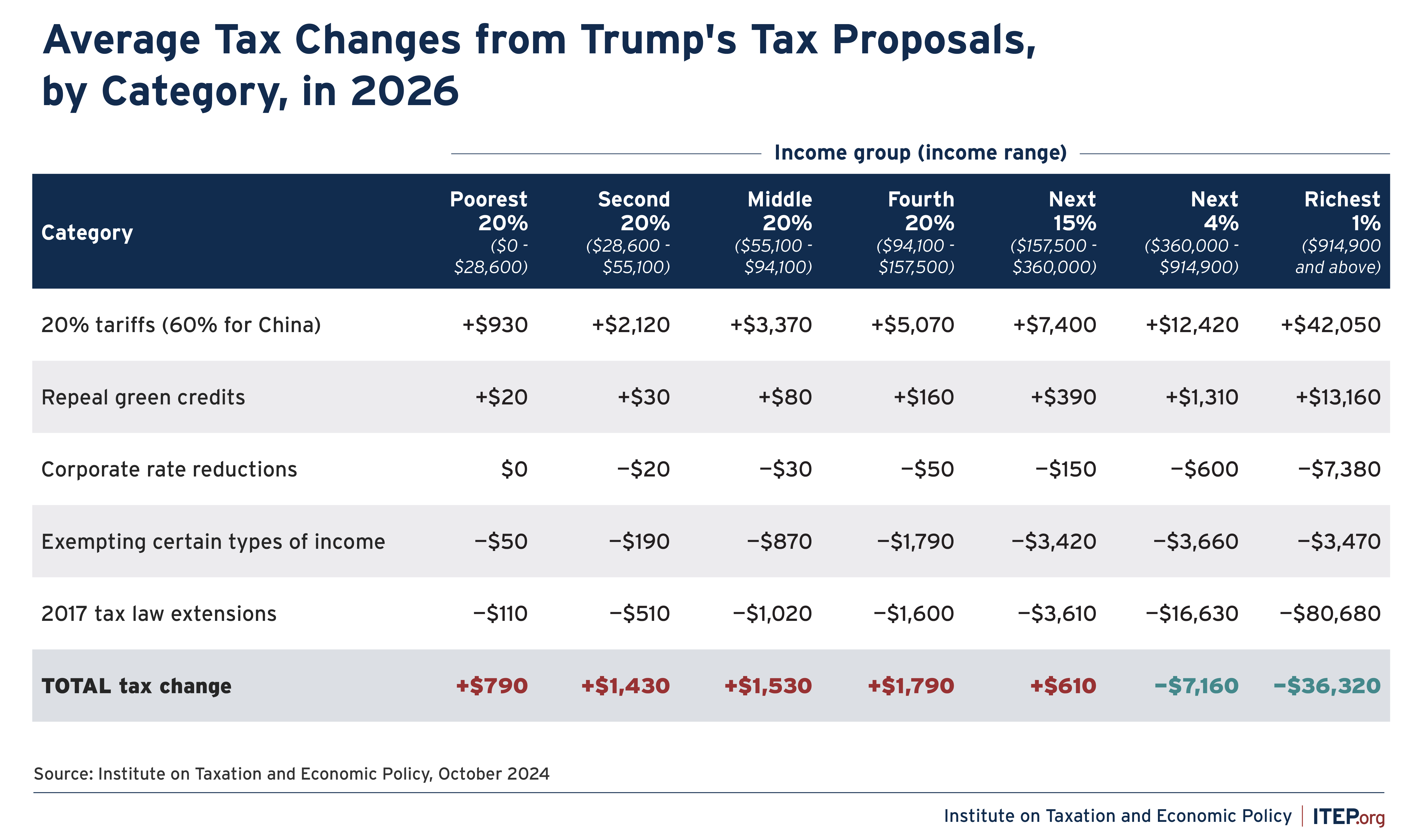 Average-Tax-Changes-Trump-Tax-Proposals-dollar-amount.png