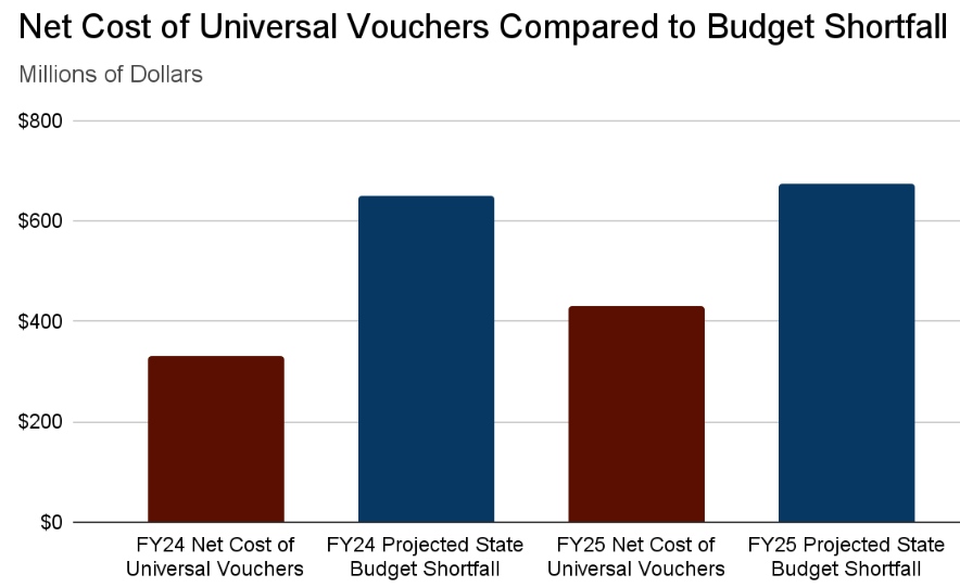 Net-Cost-of-Universal-Vouchers-Compared-to-Budget-Shortfall-FY24-FY25.png
