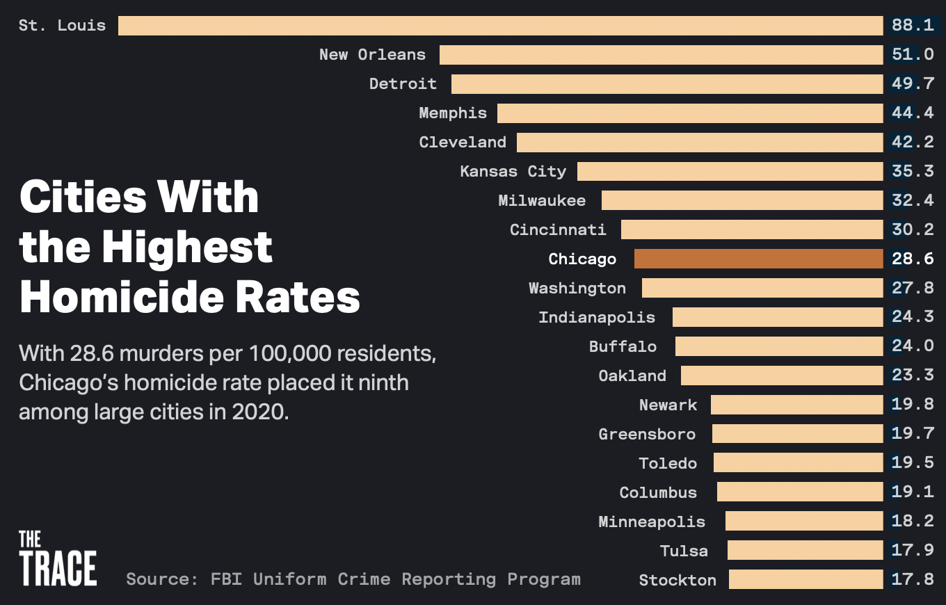 city-murder-rates-2020.png