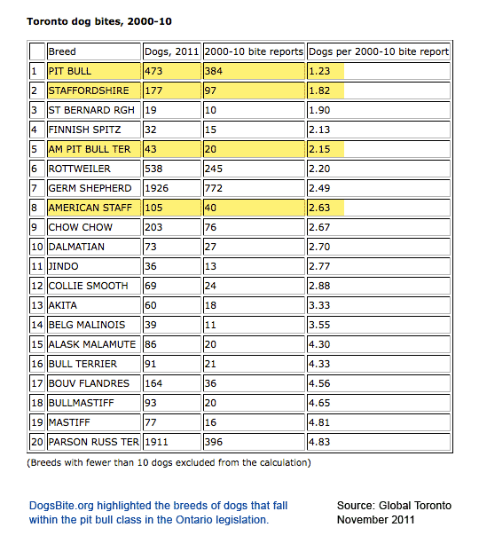 2000-2010-toronto-dog-bite-statistics.gif