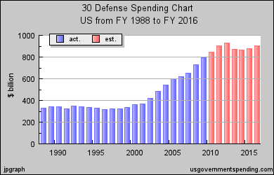 usgs-defense-budget-history-chart.png