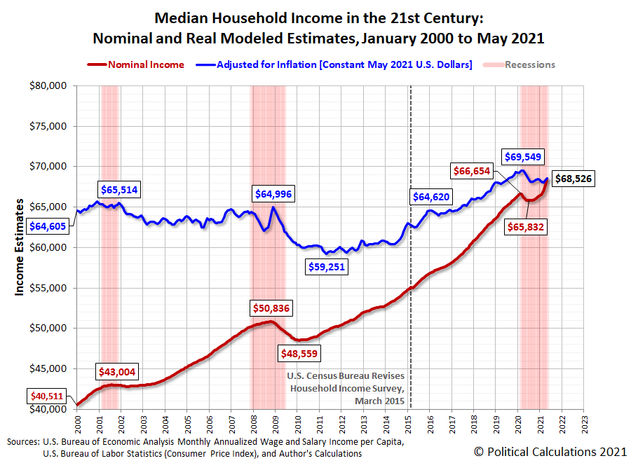 median-household-income-in-21st-century-200001-202105.png