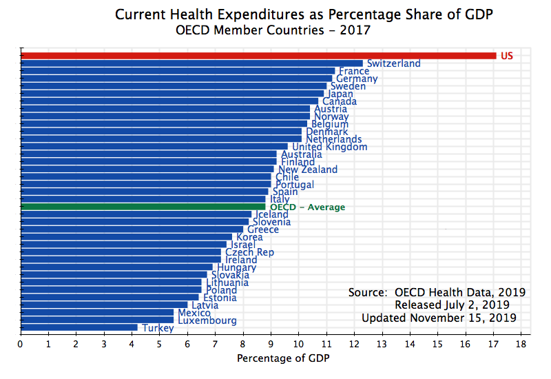 current-health-expenditures-as-percentage-share-of-gdp-oecd-2017.png