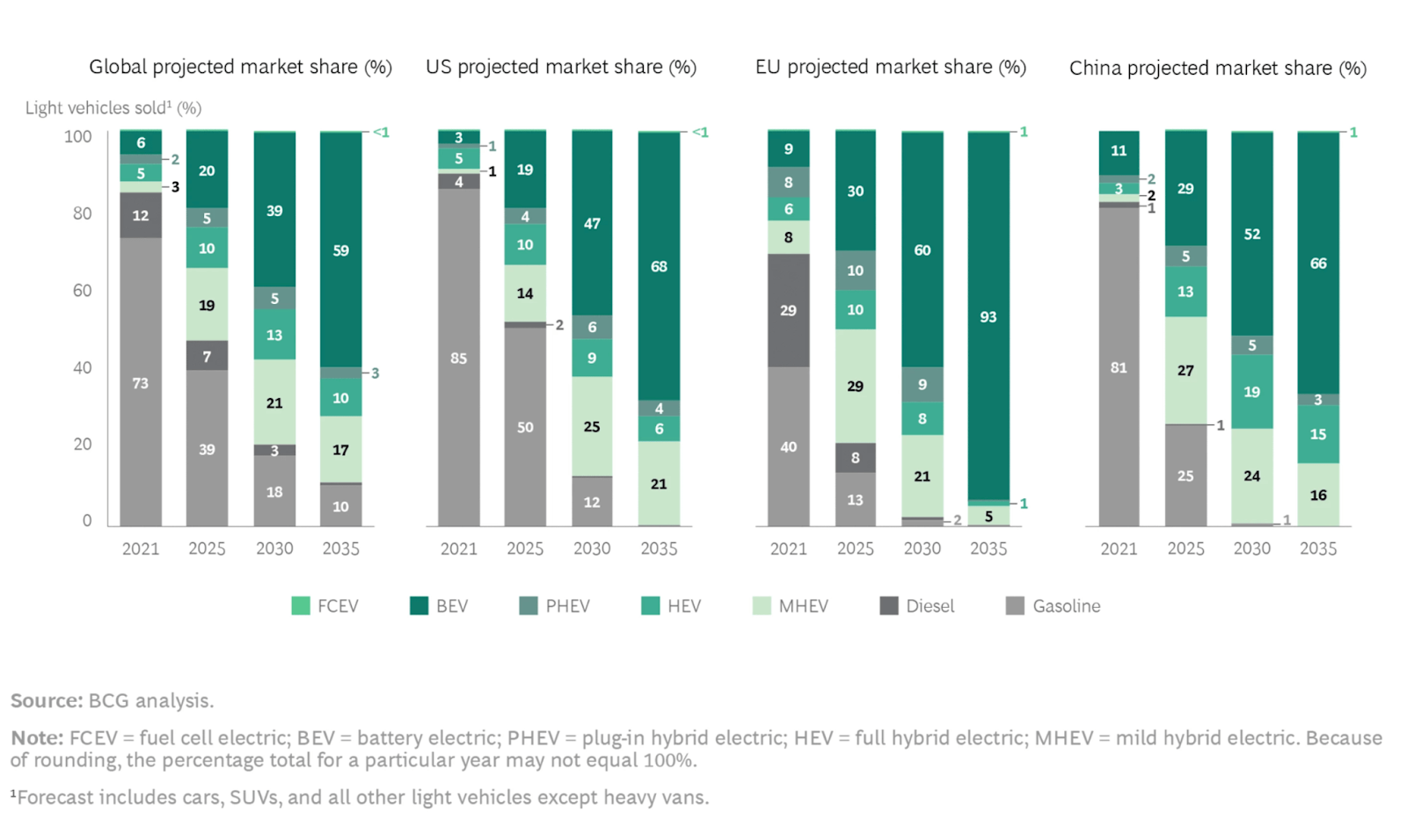 BCG projections for EV adoption
