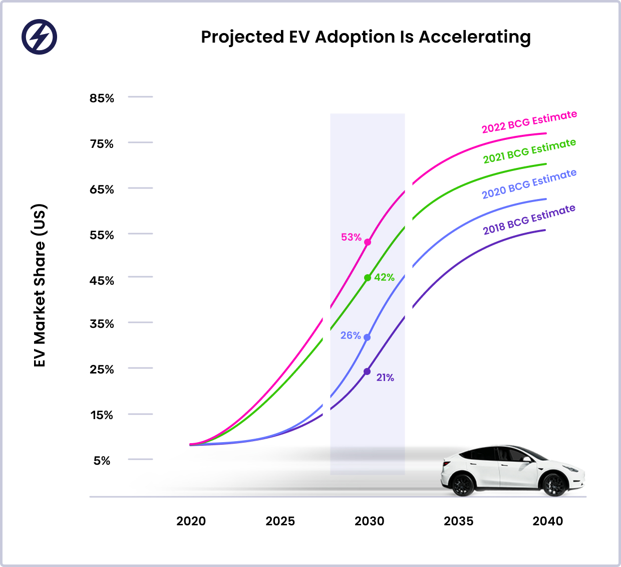 A comparison on EV adoption forecasts and projections from 2018 to 2022