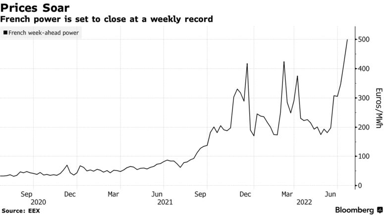 French power is set to close at a weekly record