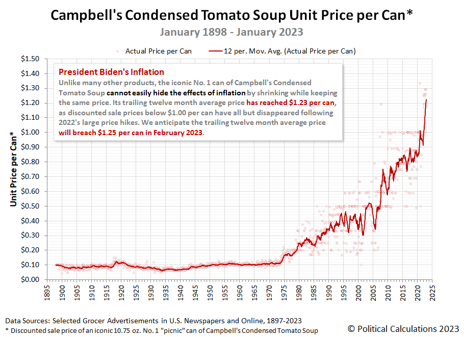 Campbells-Condensed-Tomato-Soup-Unit-Price-per-Can-linear-scale-189801-202301.png