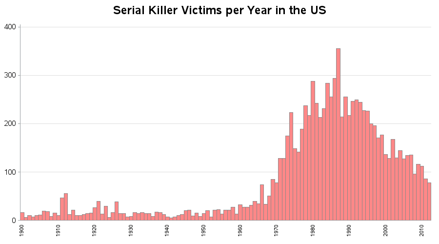 us_serial_killers_by_year.png