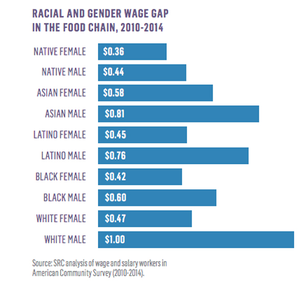 racial-gender-wage-gap-chart-blg.jpg