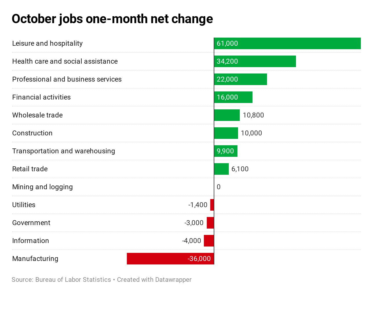guBu6-october-jobs-one-month-net-change.1572613405272.png