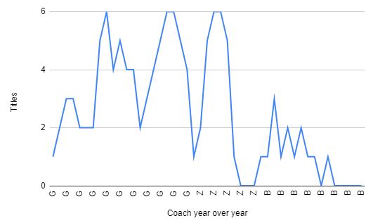 without-spencer-coach-year-over-year.jpg