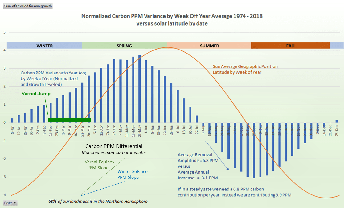 PPM-Annual-Variance-versus-Sun-Position-with-Carbon-PPM-Differential-with-VJ.png